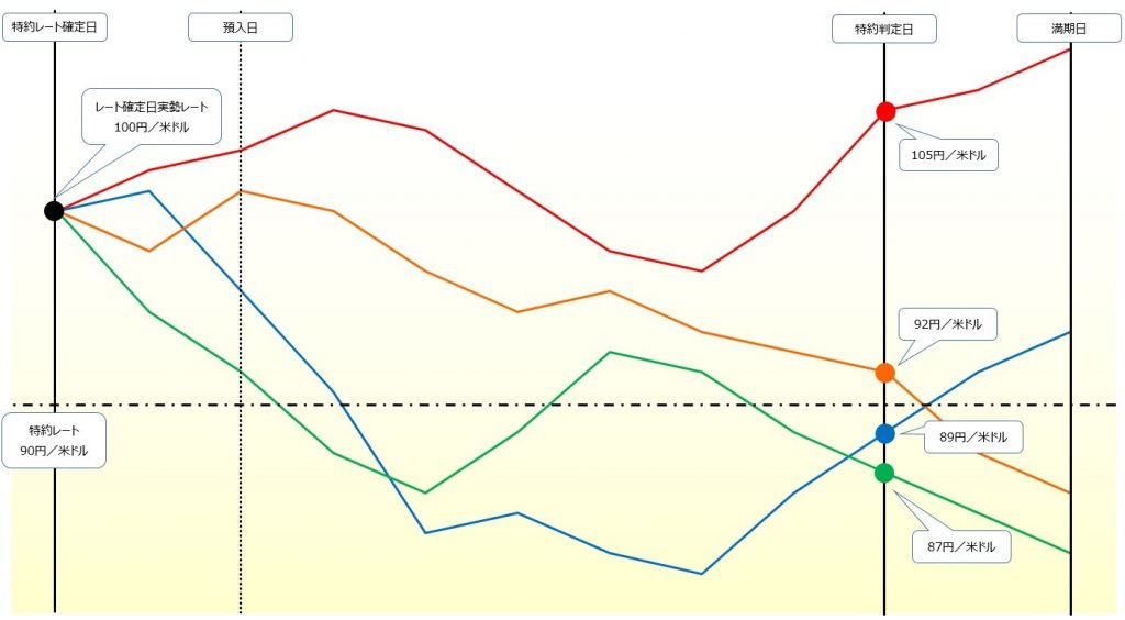 通過変動型仕組預金