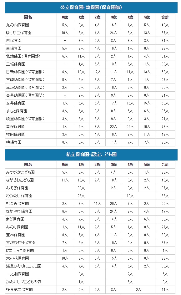 大垣市保育園入園情報