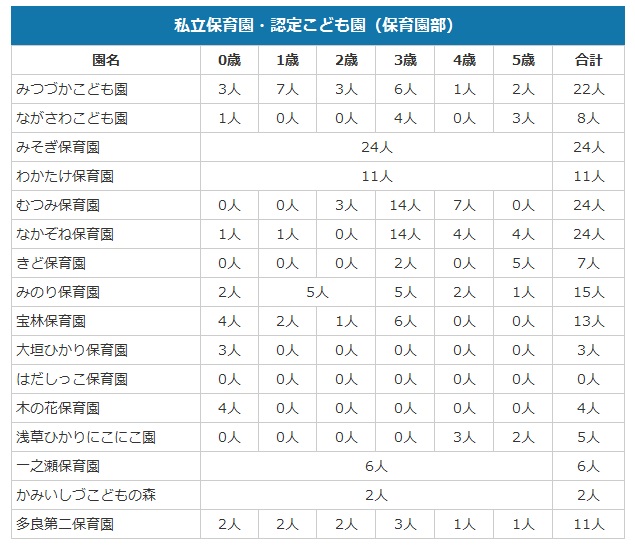 第2次申込受け入れ可能人数のお知らせ―幼保園・認定保育園