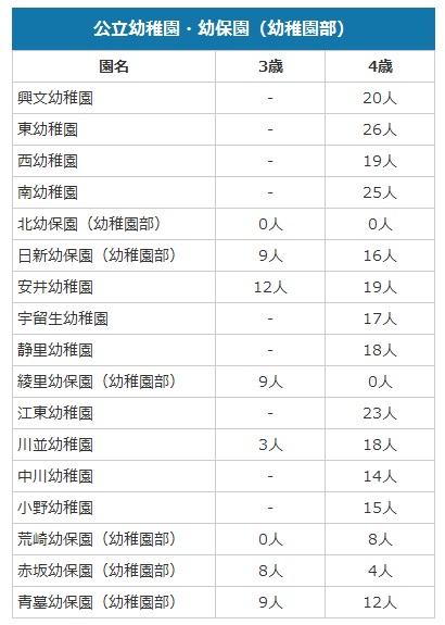 第2次申込受け入れ可能人数のお知らせ―幼稚園