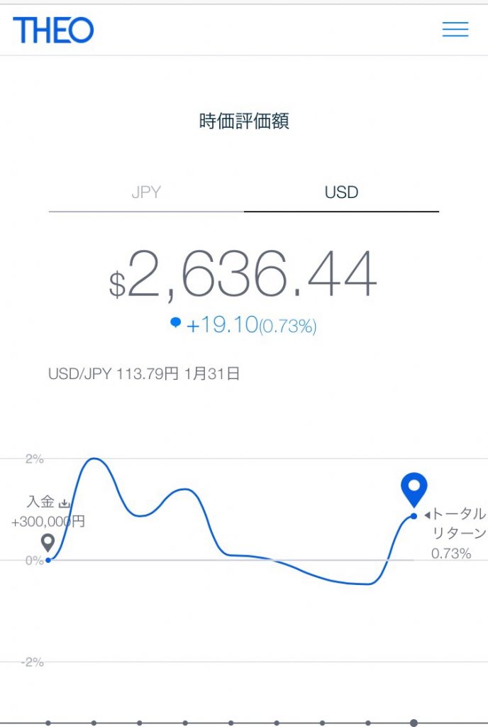 ロボアドバイザーTHEO―米ドル
