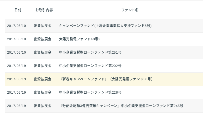 リスクなのか?クラウドバンクでの早期償還