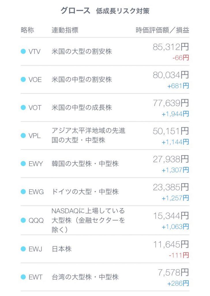 脳筋運用リバランス後の銘柄