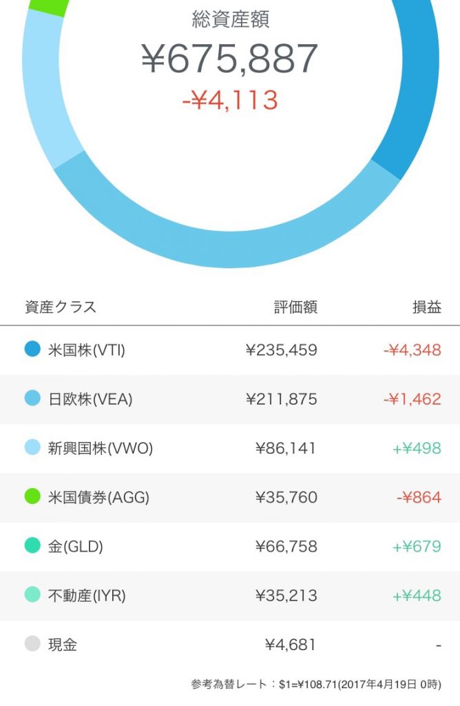 円高のせいでウェルスナビも赤字
