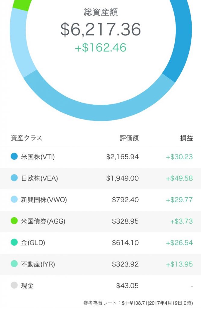 ロボアドバイザーで赤字は結局円高のせい