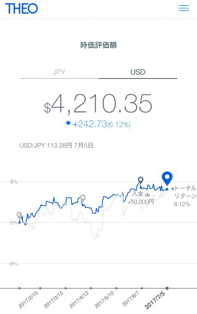解約時点のTHEOの運用成績ドルベース