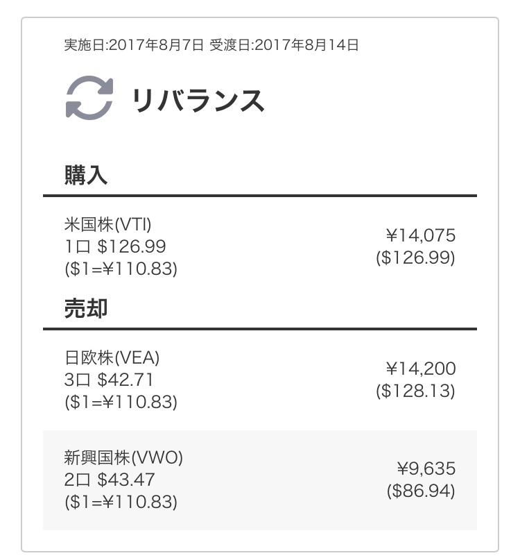 リバランスでの購入売却銘柄