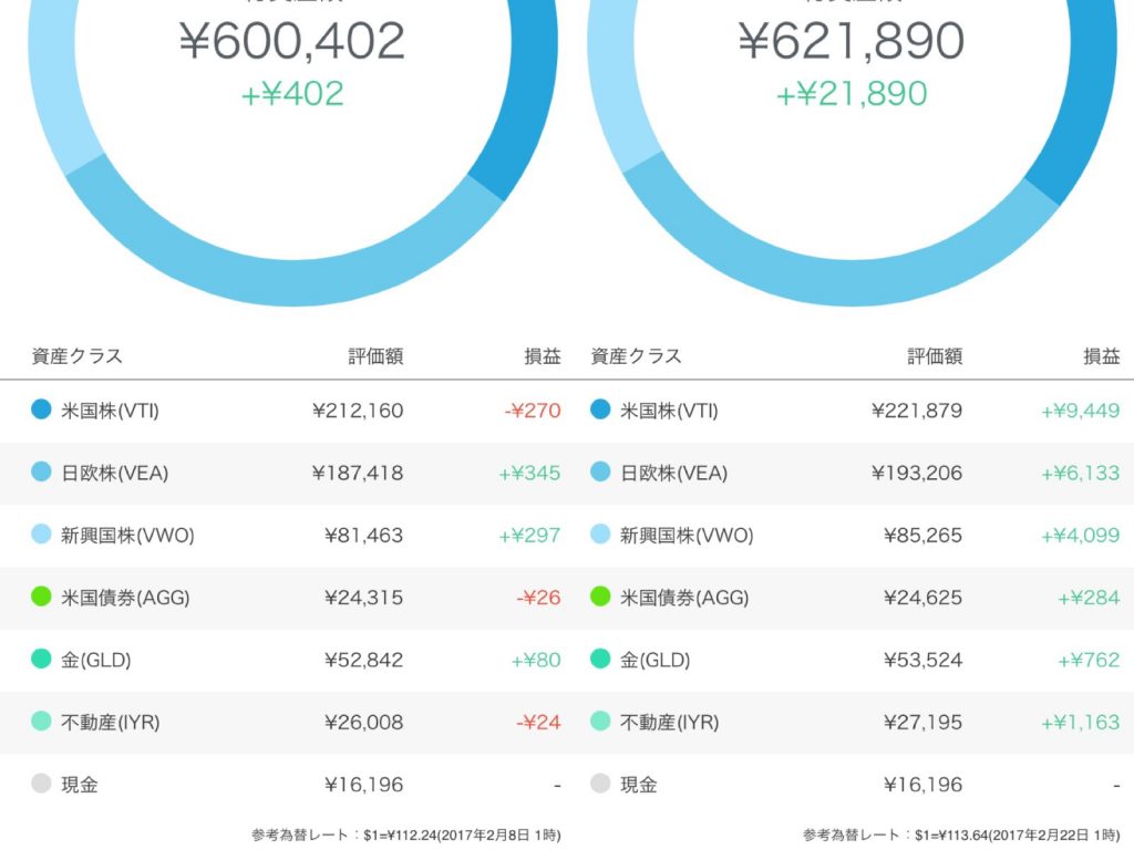ウェルスナビの成績公開、投資開始時点から