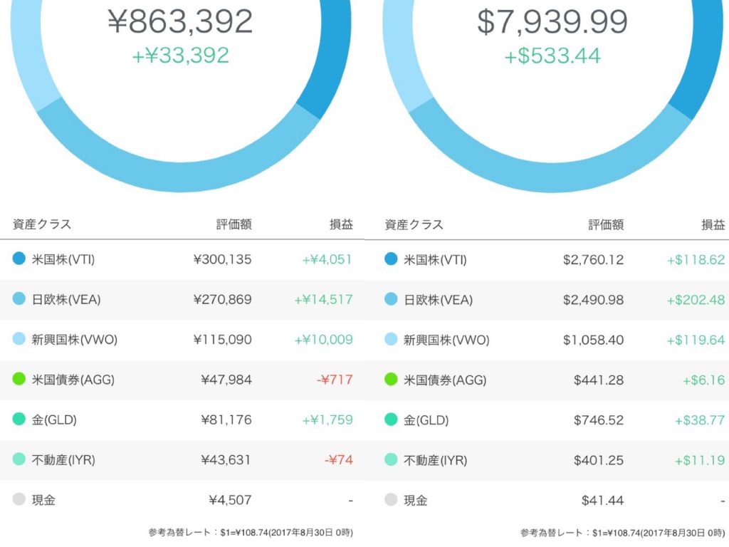 ウェルスナビ実績最新8月30日時点各銘柄