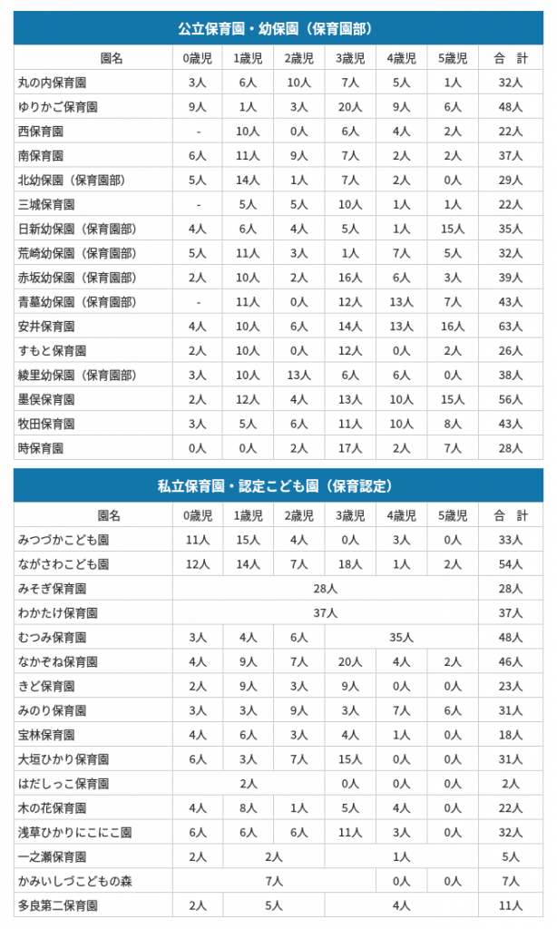 平成30年度大垣市保育園受け入れ人数