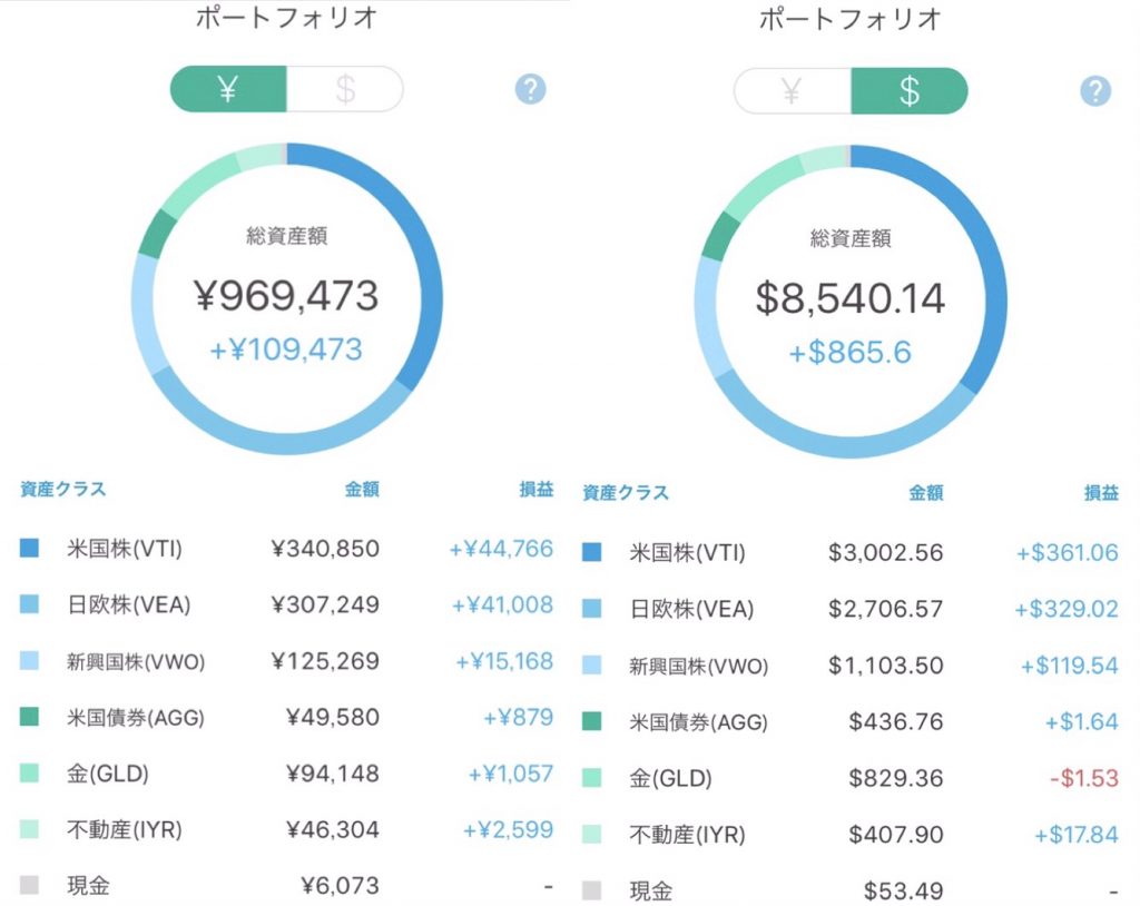 ウェルスナビのリターンが10%どころか10万円超えた