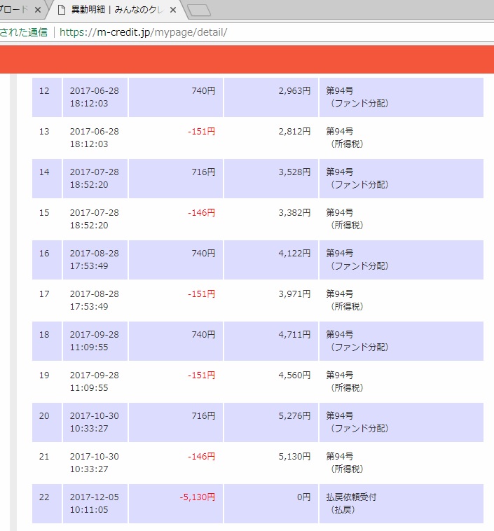 利払いを11月で停止したみんなのクレジットの実態