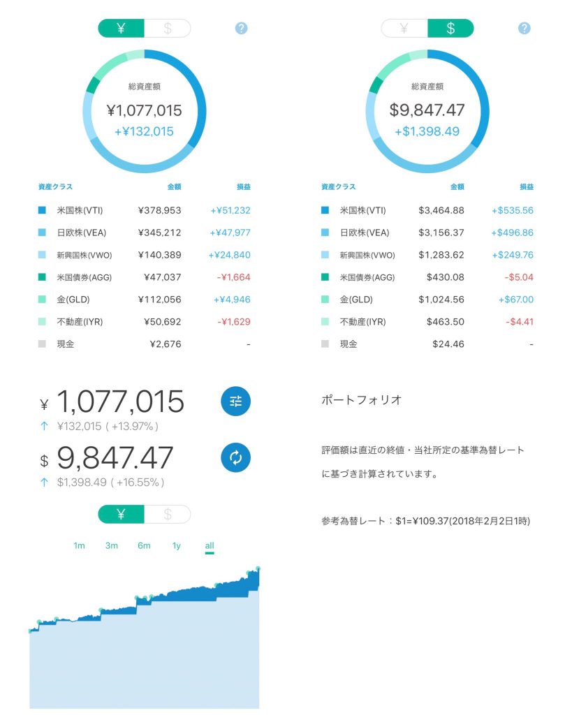 暴落前のウェルスナビ