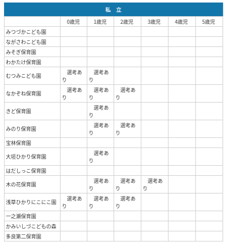 平成31年度大垣市私立保育園選考