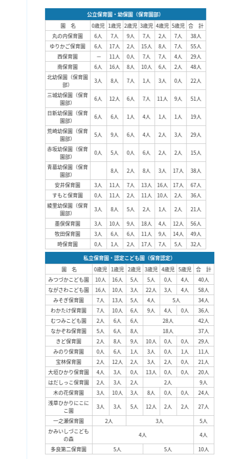 平成31年度大垣市保育園受入人数公表
