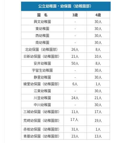 平成31年度大垣市幼稚園受入人数公表